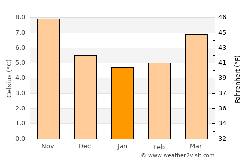 Cabourg average temperature in January