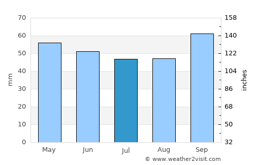 Cabourg average rain in July
