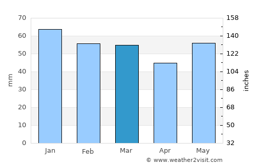 Cabourg average rain in March