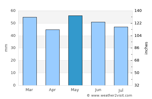 Cabourg average rain in May