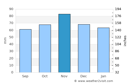 Cabourg average rain in November