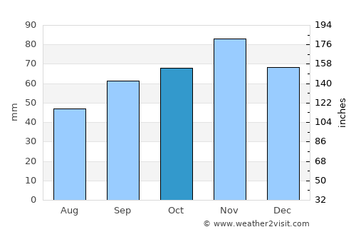 Cabourg average rain in October