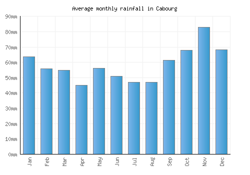 Cabourg monthly rainfall chart (mm)
