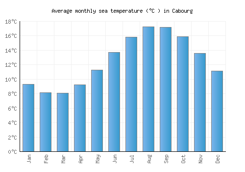 Cabourg average sea temperature chart (Celsius)