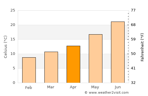 Cabra average temperature in April
