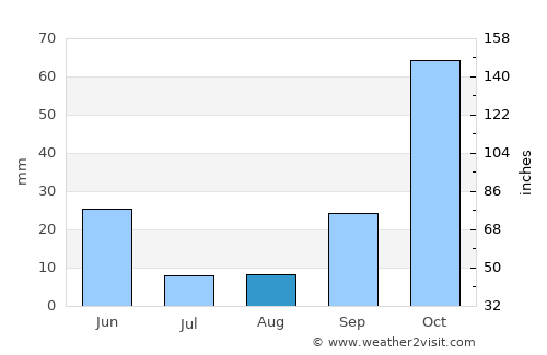 Cabra average rain in August