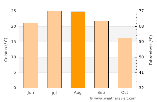 Cabra average temperature in August
