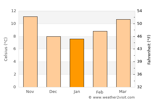 Cabra average temperature in January