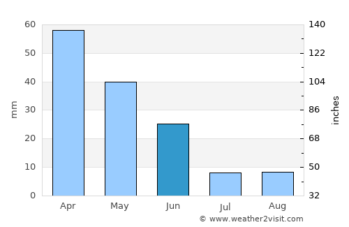 Cabra average rain in June