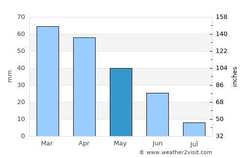 Cabra average rain in May