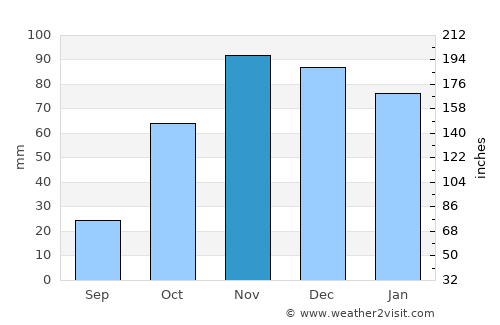 Cabra average rain in November