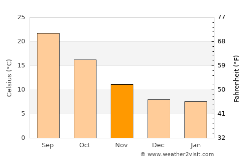 Cabra average temperature in November