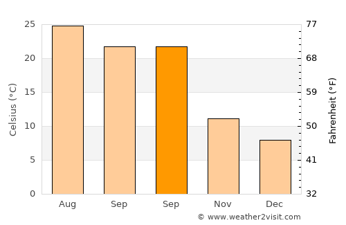 Cabra average temperature in September