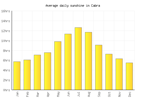 Cabra average daily sunshine chart