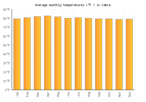 Cabra average temperature chart (Fahrenheit)