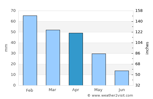 Cabras average rain in April