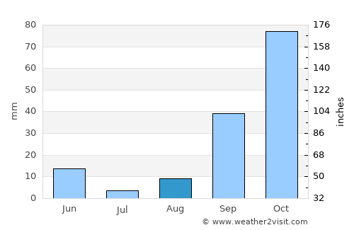 Cabras average rain in August