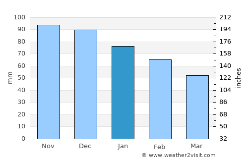 Cabras average rain in January