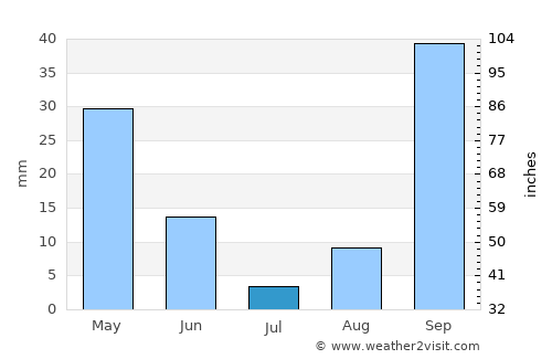 Cabras average rain in July