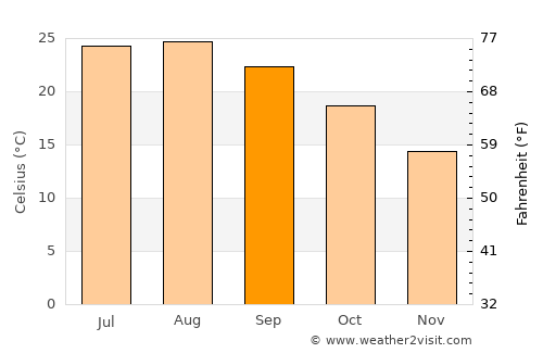 Cabras average temperature in September