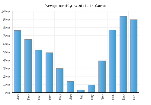 Cabras monthly rainfall chart (mm)