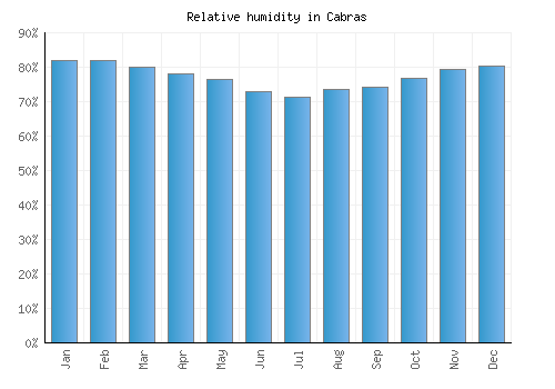 Cabras relative humidity averages