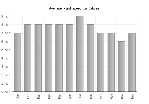 Cabras average winspeed by month (mph)