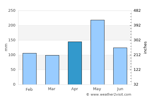 Cabrera average rain in April