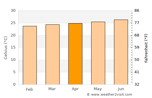 Cabrera average temperature in April