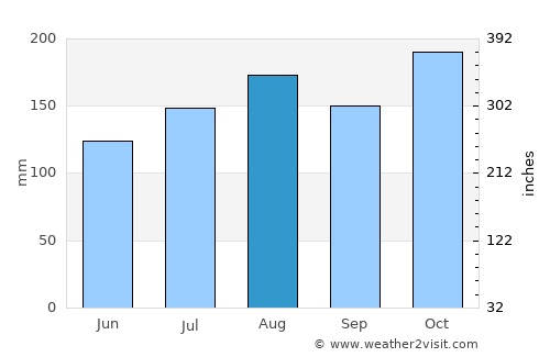 Cabrera average rain in August