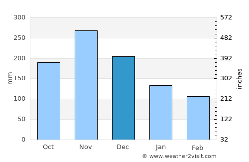 Cabrera average rain in December