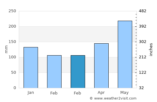 Cabrera average rain in February
