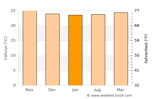 Cabrera average temperature in January