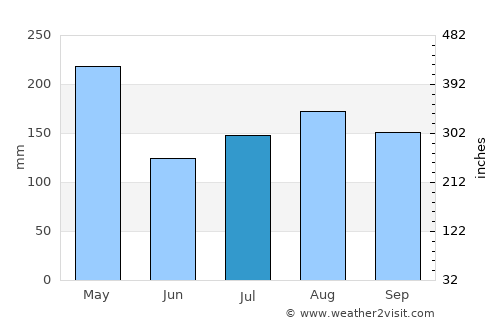 Cabrera average rain in July