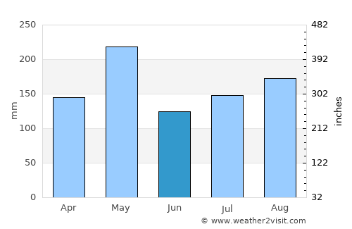 Cabrera average rain in June