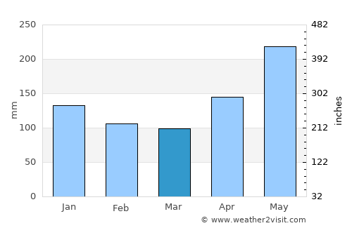 Cabrera average rain in March