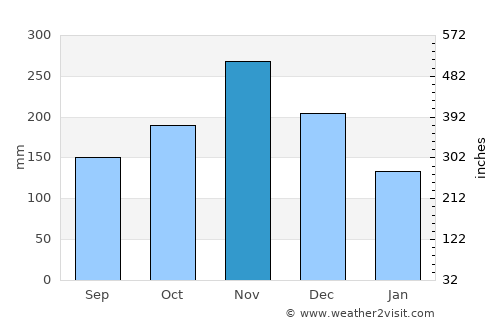 Cabrera average rain in November