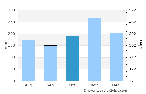 Cabrera average rain in October