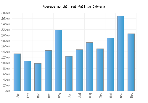 Cabrera monthly rainfall chart (mm)