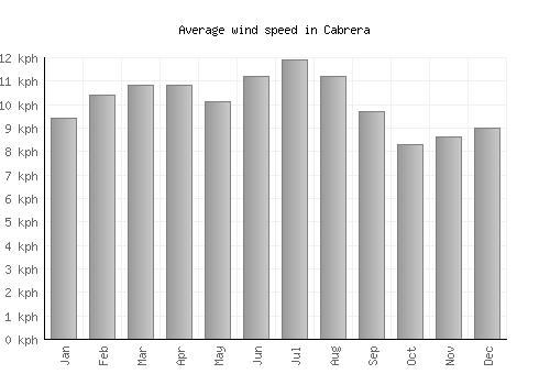Cabrera average winspeed by month (km/h)