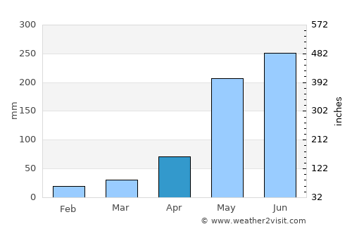 Cabrero average rain in April