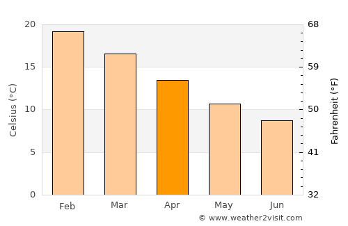 Cabrero average temperature in April