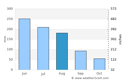 Cabrero average rain in August