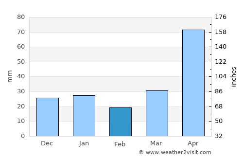 Cabrero average rain in February