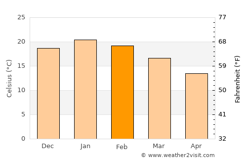 Cabrero average temperature in February