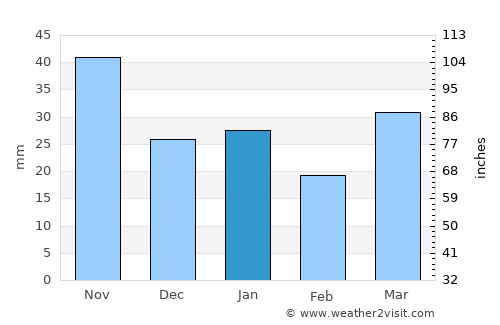 Cabrero average rain in January