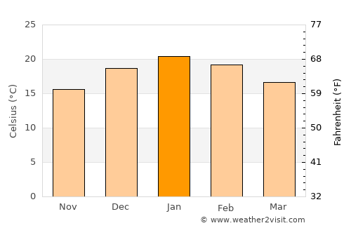 Cabrero average temperature in January