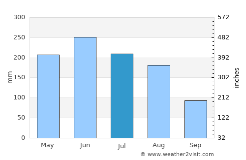 Cabrero average rain in July