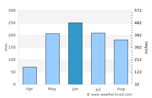 Cabrero average rain in June