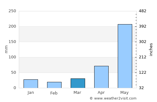 Cabrero average rain in March
